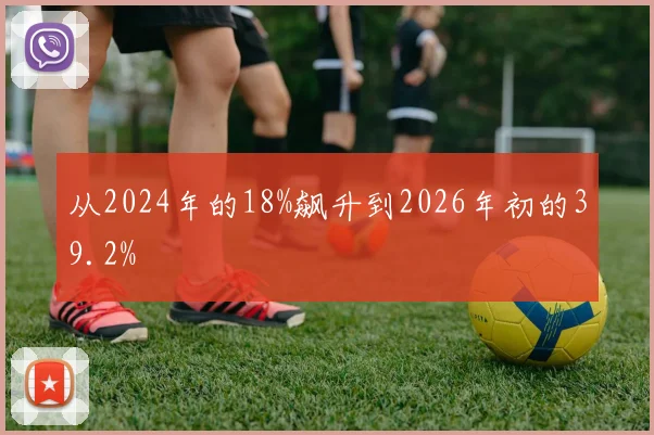 从2024年的18%飙升到2026年初的39.2%